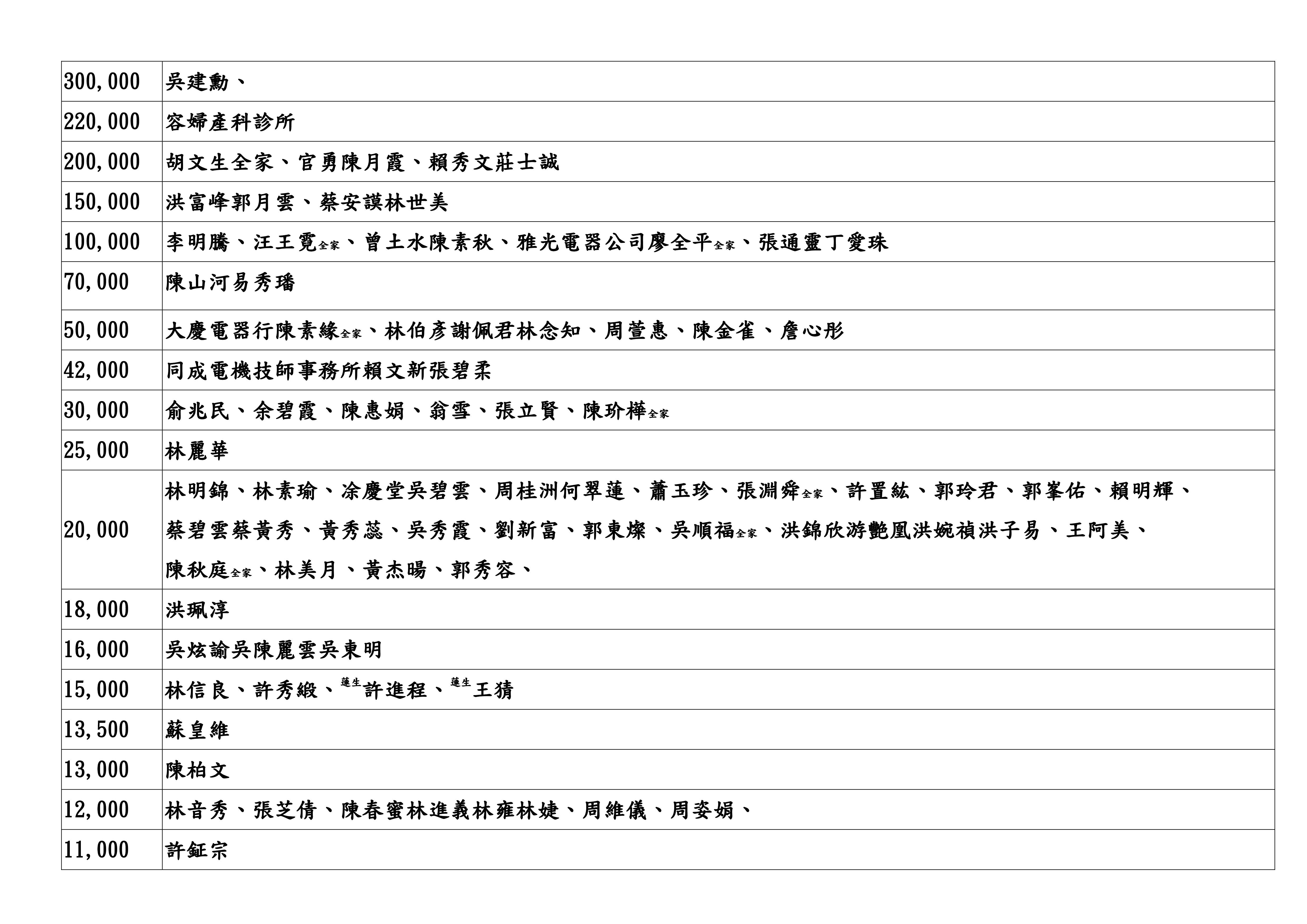 大寮整建工程布施名單核對
